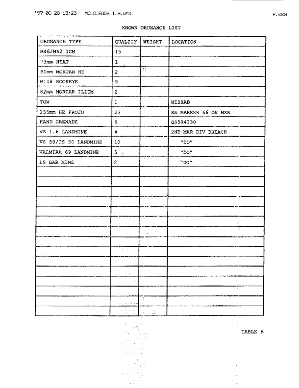 Memorandum from Naval EOD Technology Center, Subject:  "Ordnance destroyed in SWA," June 19, 1997. 