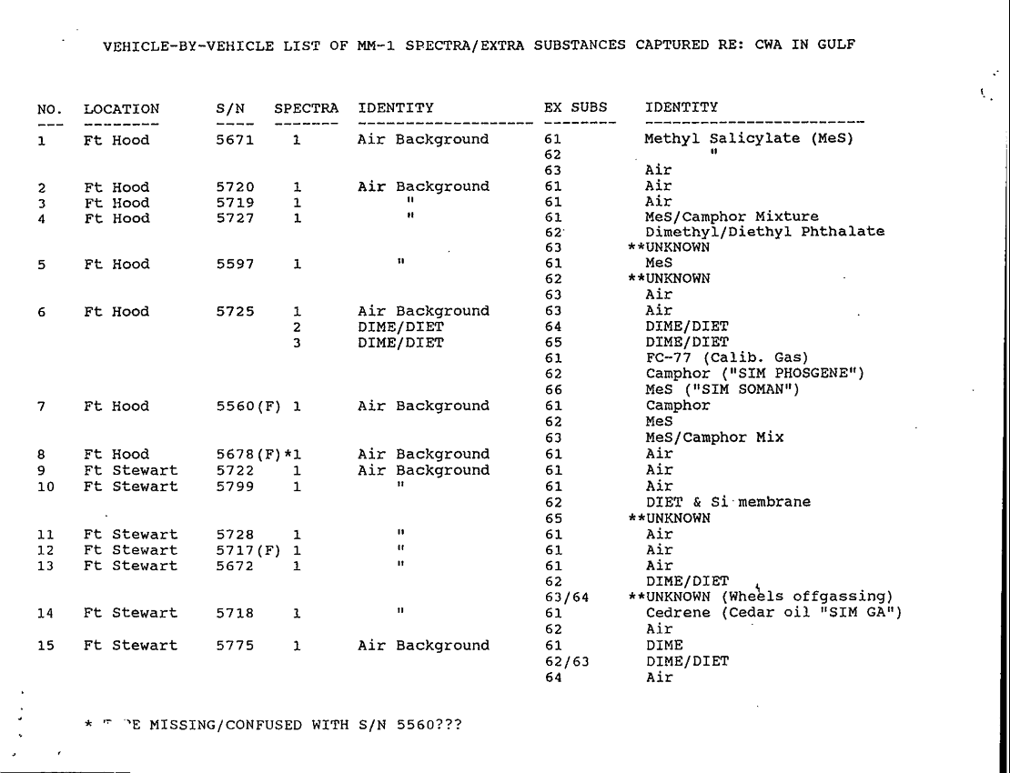 US Army Chemical Biological Defense Command Memorandum for Record, Subject: "Summary of MM-1 Spectra Checked re: Chemical Warfare Agents (CWA) in Operation Desert Storm (ODS)," February 15, 1994. 