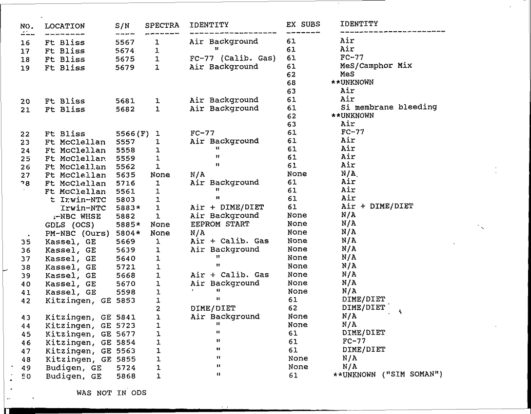 US Army Chemical Biological Defense Command Memorandum for Record, Subject: "Summary of MM-1 Spectra Checked re: Chemical Warfare Agents (CWA) in Operation Desert Storm (ODS)," February 15, 1994. 