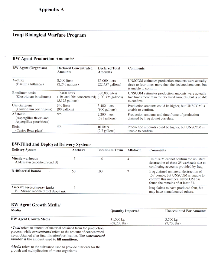Appendix A: Iraqi Biological Warfare Program