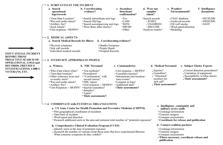 Photograph showing Chemical warfare incident investigation methodology.
