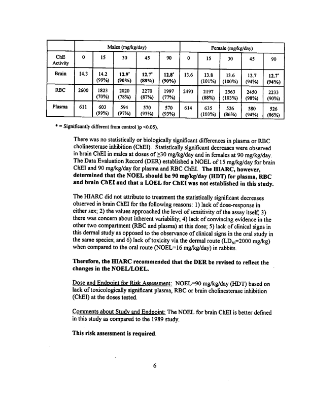 US Environmental Protection Agency, �Methomyl-Report of the Hazard Identification Assessment Review Committee,� doc. # 012515, March 3, 1998, p. 11.