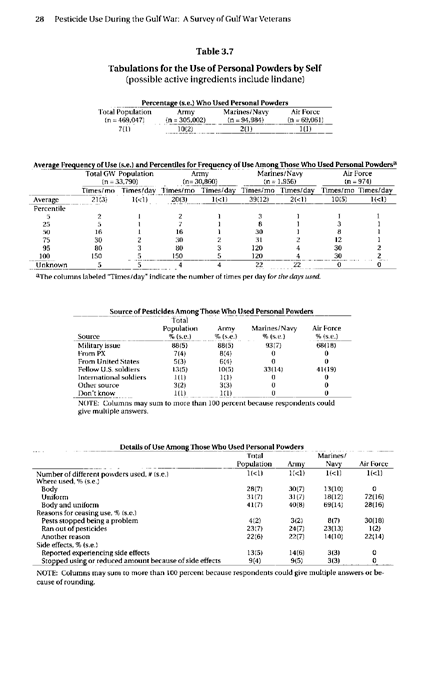 Fricker, R.D. Jr., et al., �Pesticide Use During the Gulf War: A Survey of Gulf War Veterans,� RAND, 2000, table 3.7, p. 28.