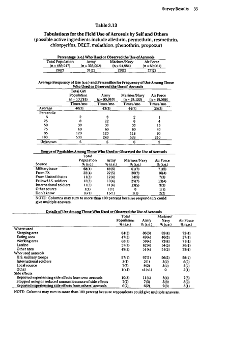 Fricker, R.D. Jr., et al., Pesticide Use During the Gulf War: A Survey of Gulf War Veterans, RAND, 2000, pp. 35-41.
