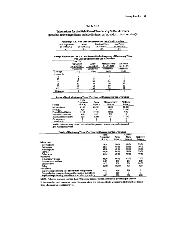 Fricker, RD, E Reardon, DM Spektor, SK Cotton, J. Hawes-Dawson, JE Pace, and S D Hosek, Pesticide Use During the Gulf War: A Survey of Gulf War Veterans, RAND, July 2000, p. 23-41.
