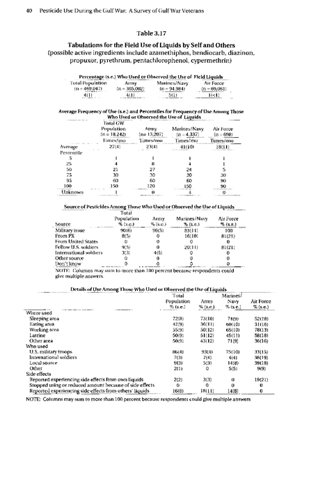 Fricker, RD, E Reardon, DM Spektor, SK Cotton, J. Hawes-Dawson, JE Pace, and S D Hosek, Pesticide Use During the Gulf War: A Survey of Gulf War Veterans, RAND, July 2000, p. 23-41.