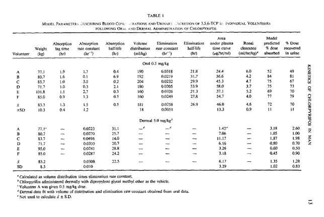 Nolan, R.J., D.L. Rick, N.L. Freshour, and J.H. Saunders, �Chlorpyrifos: Pharmacokinetics in Human Volunteers,� Toxicology and Applied Pharmacology, vol. 73, no. 1, p. 9-10.