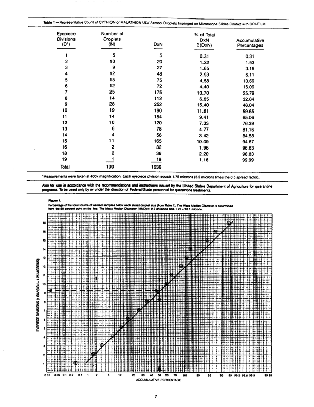 American Cyanamid Co.,  Specimen Label for Cythion Malathion ULV Concentrate (contains 91.0% malathion).
