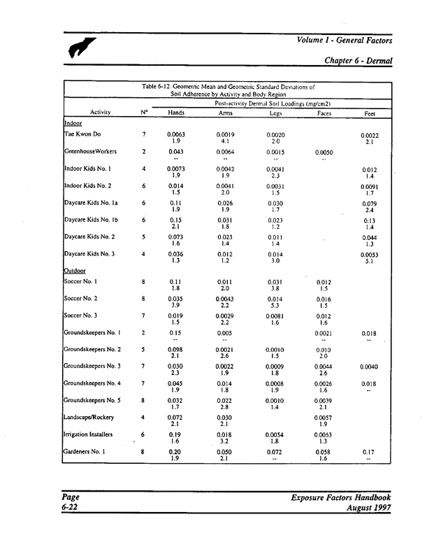 US Environmental Protection Agency, Office of Research and Development, Exposure Factors Handbook.  Volume I, General Factors, EPA/600/P-95/002a, August 1997, pp. 6-22, 6-23.  Low = lowest of five geometric means for soil on the arms of groundskeepers. 