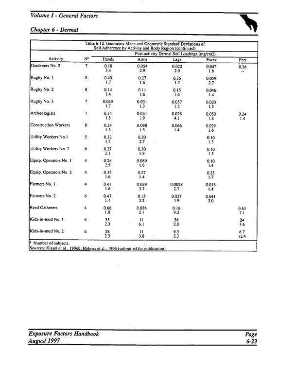 US Environmental Protection Agency, Office of Research and Development, Exposure Factors Handbook.  Volume I, General Factors, EPA/600/P-95/002a, August 1997, pp. 6-22, 6-23.  Low = lowest of five geometric means for soil on the arms of groundskeepers. 