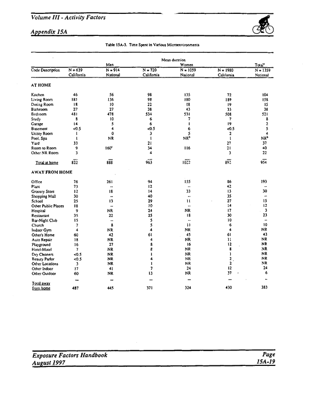 US Environmental Protection Agency, Office of Research and Development, Exposure Factors Handbook.  Volume I, General Factors, EPA/600/P-95/002a.  August 1997, pp. 15A-19.  