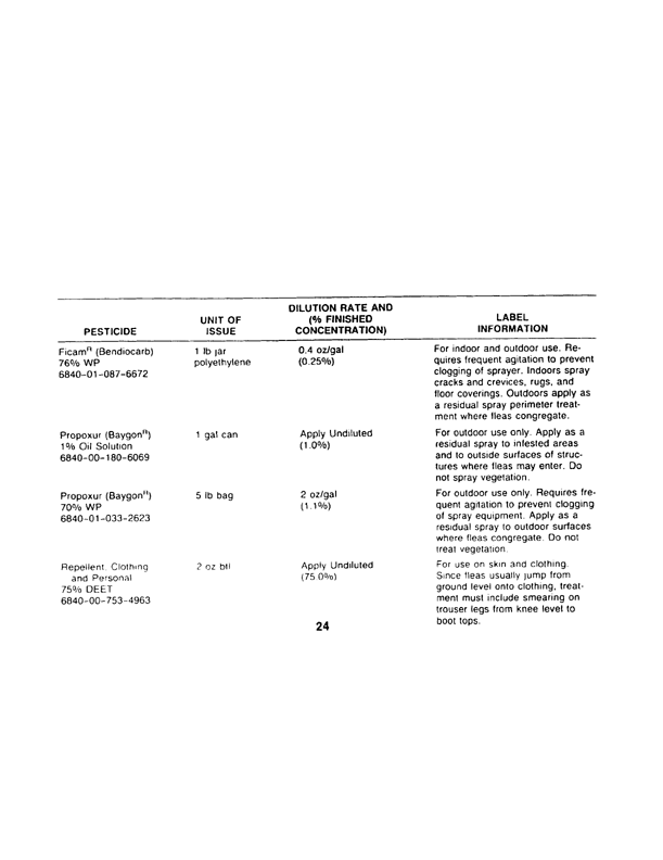   Armed Forces Pest Management Board, Technical Information Memorandum (TIM 24), �Contingency Pest Management Pocket Guide,� 3rd Edition, April 1988, pp. 18, 24, 37, 40, 44.