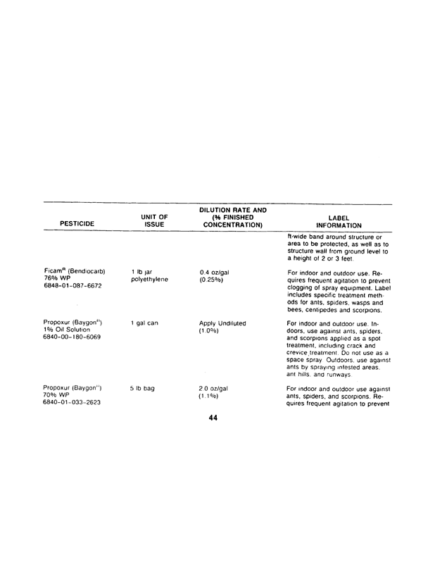   Armed Forces Pest Management Board, Technical Information Memorandum (TIM 24), �Contingency Pest Management Pocket Guide,� 3rd Edition, April 1988, pp. 18, 24, 37, 40, 44.
