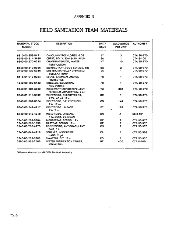  US Army, Field Manual 21-10-1, �Unit Field Sanitation Team,� Appendix D, Field Sanitation Team Materials, October 11, 1989.