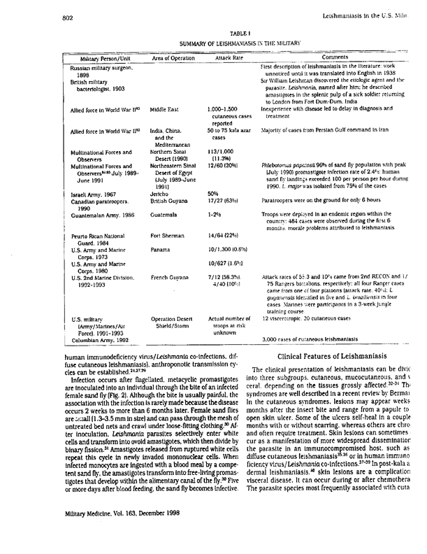 Samuel Martin, et. al., �Leishmaniasis in the United States Military,� Military Medicine, December 1998, p. 801.